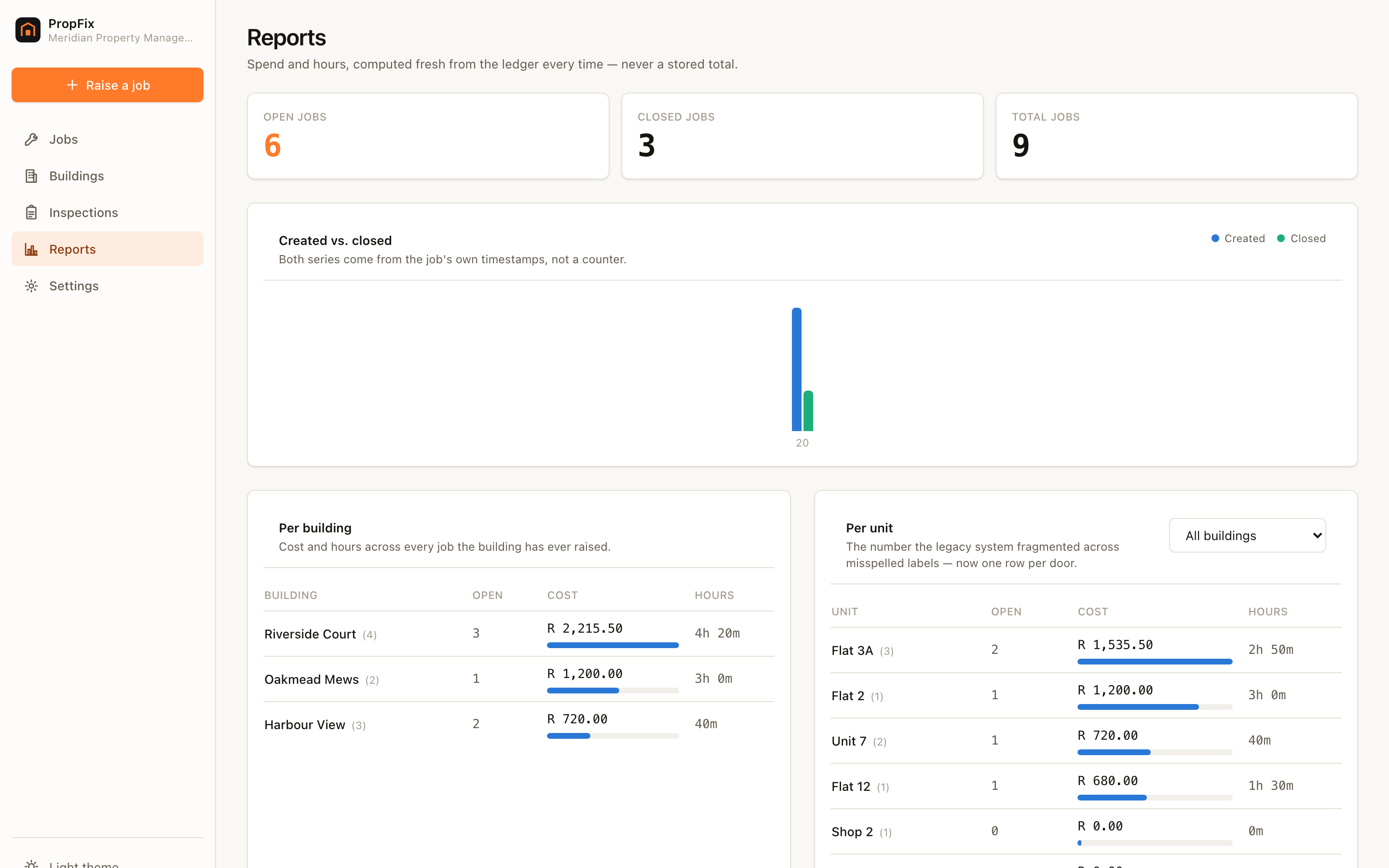 PropFix reports — spend and labour per building and per unit