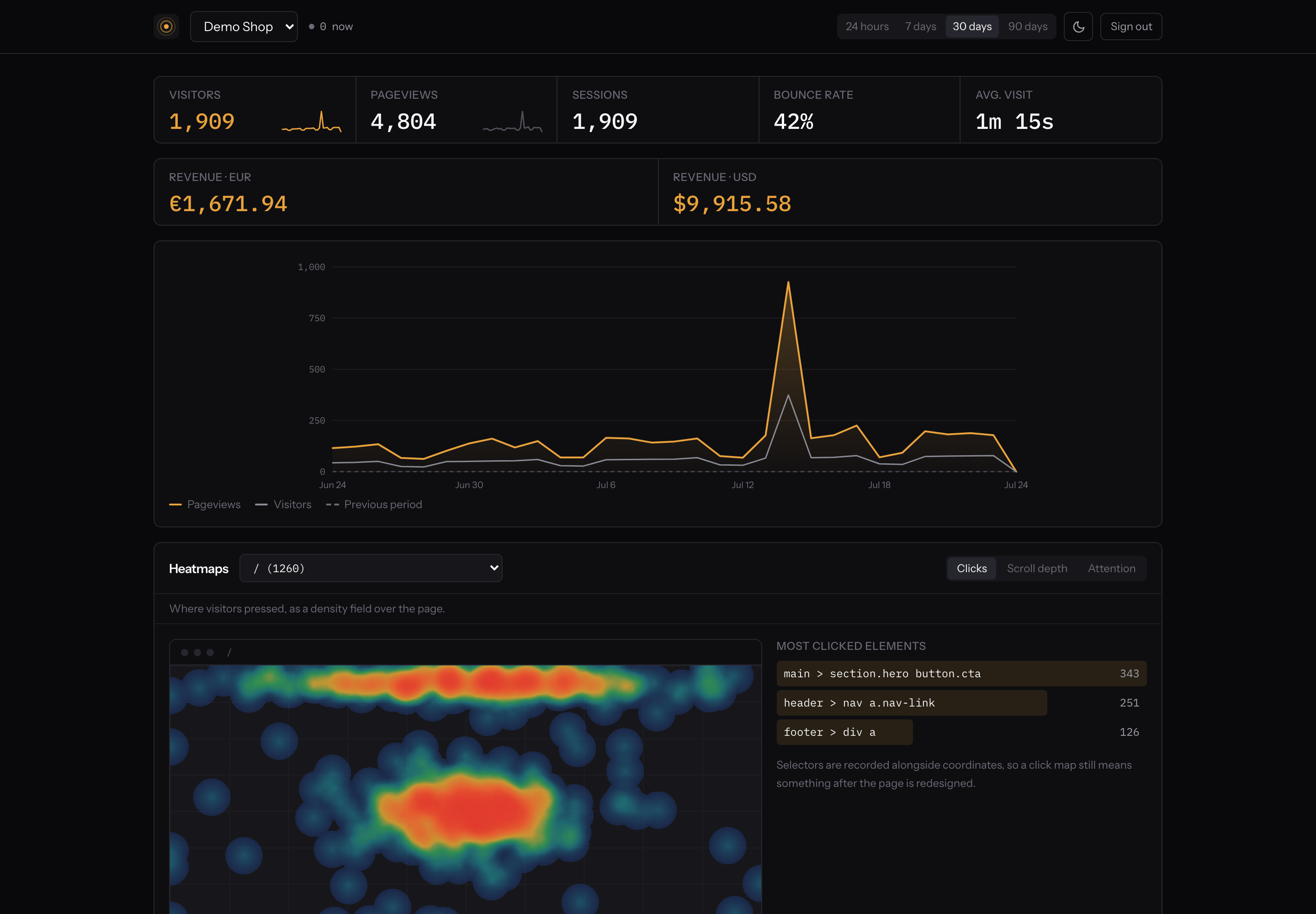 The Athar dashboard: visitors, pageviews, bounce rate and revenue, with a traffic chart, click heatmap and per-page breakdowns
