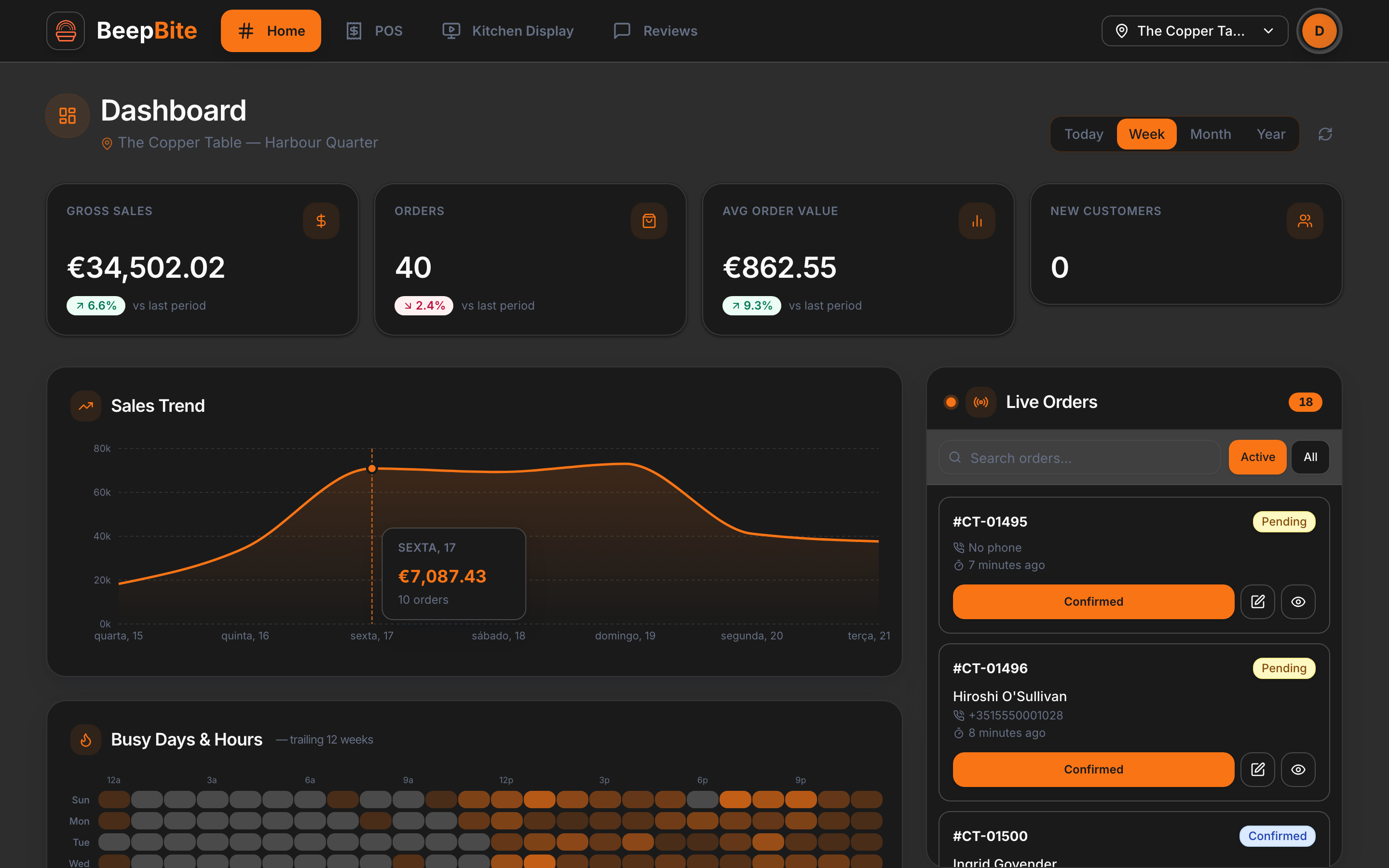 The BeepBite home dashboard: sales trend chart, busiest-hours breakdown and a live orders feed for the seeded restaurant.