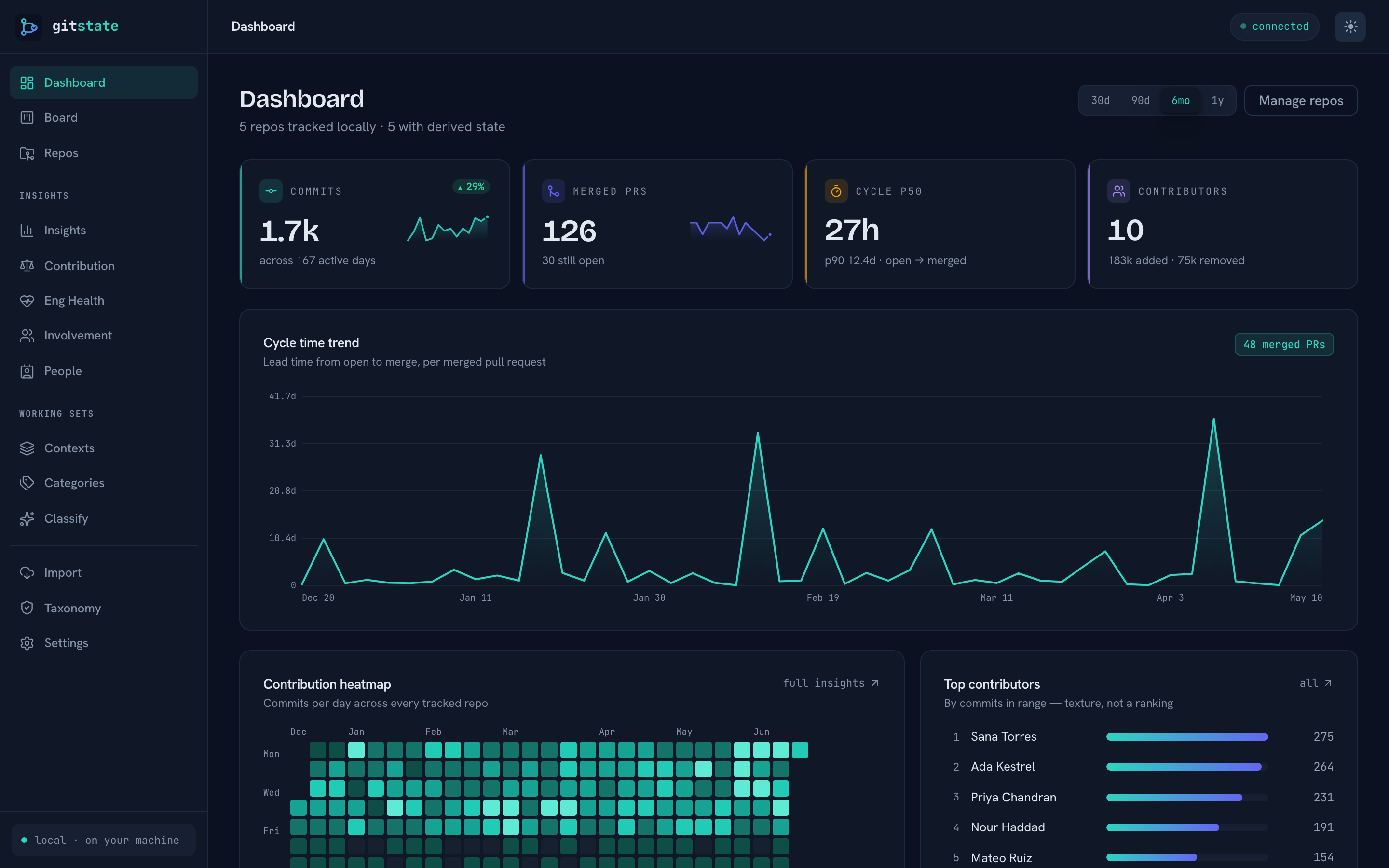 The gitstate dashboard: commit, merged-PR, cycle-time and contributor stat cards over a cycle-time trend chart, a contribution heatmap and a top-contributor list, all derived from git.