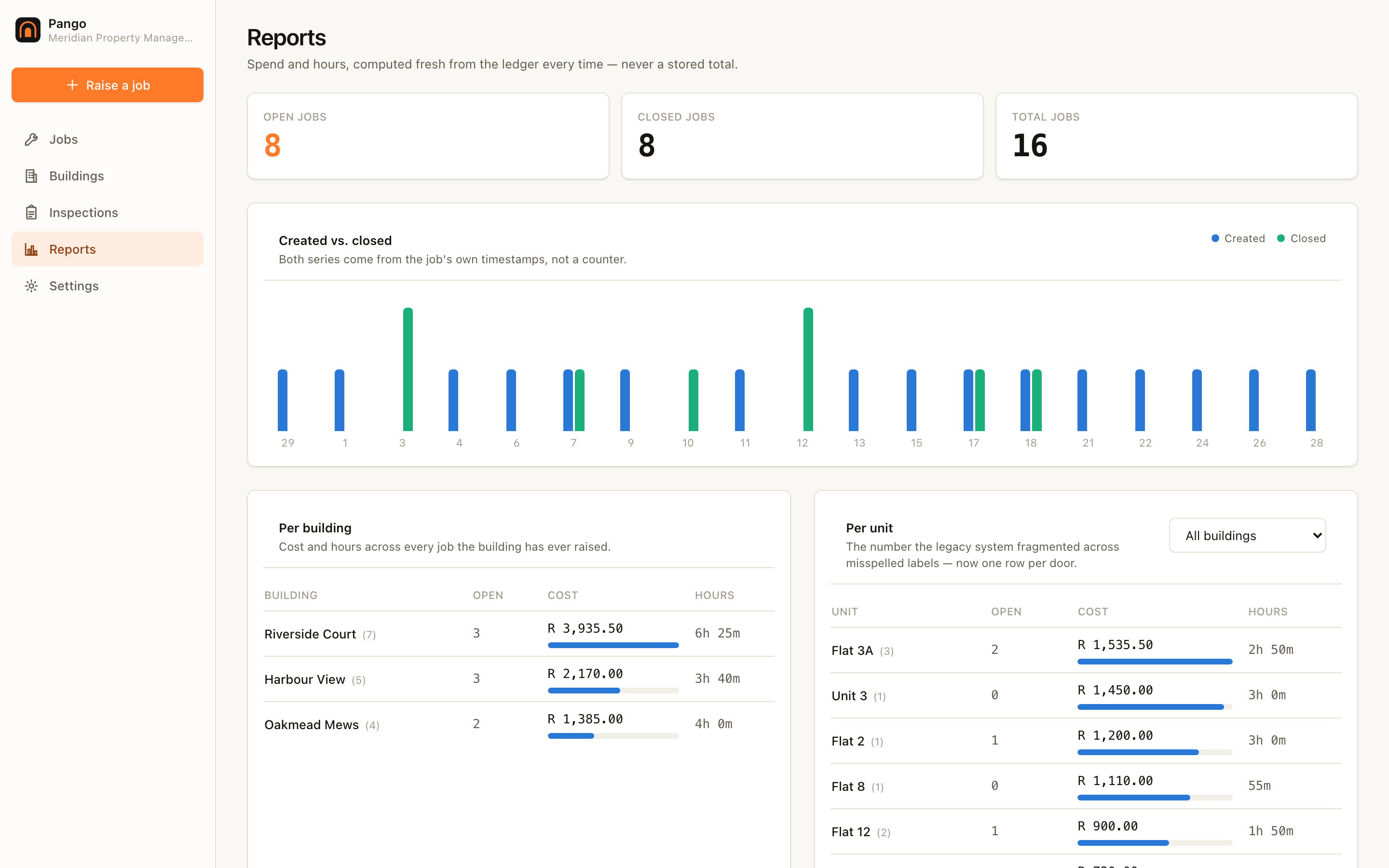 Reports in Pango showing created vs closed and spend per building and unit.