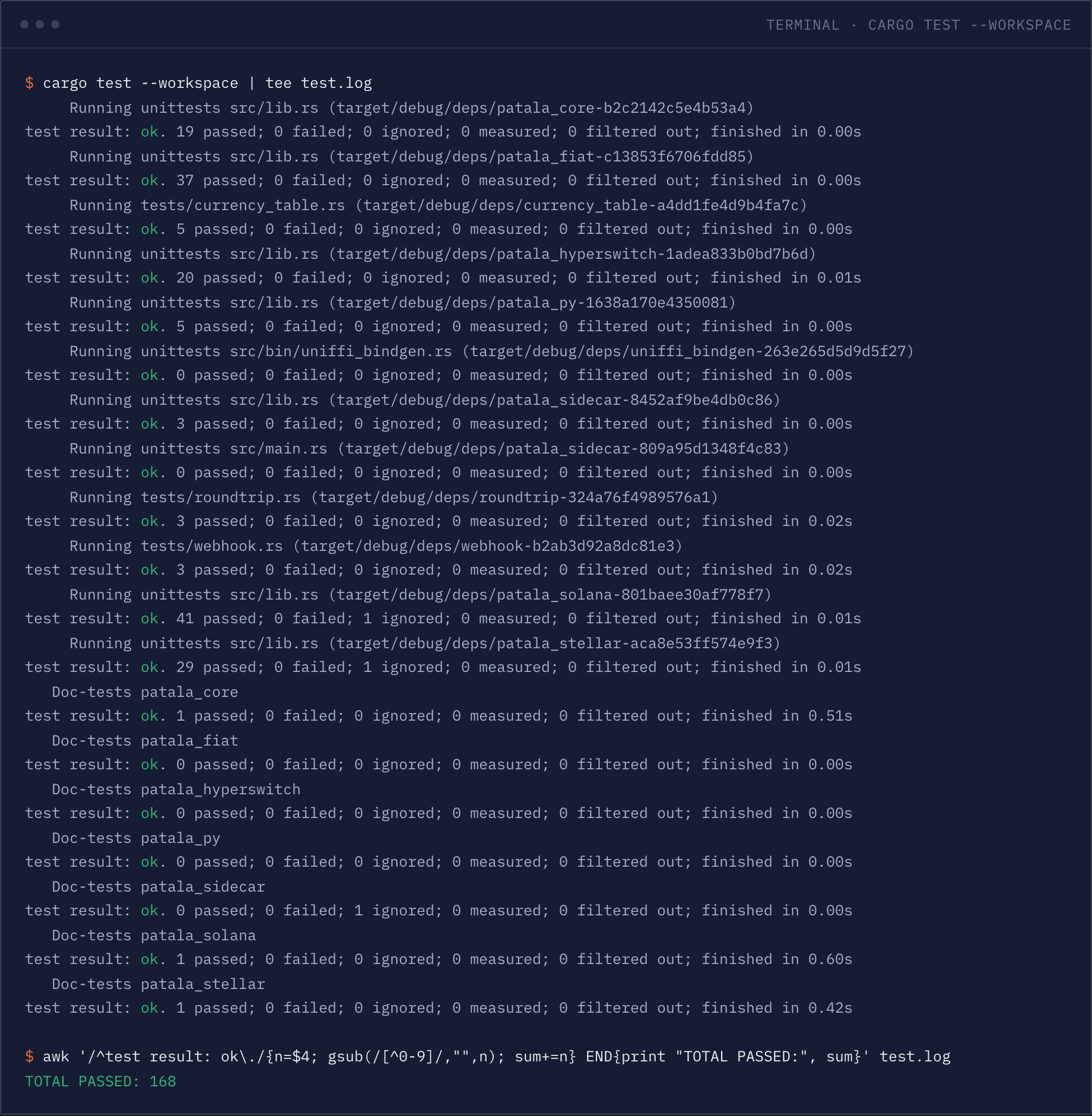 Terminal: cargo test --workspace running every crate's tests, all reporting test result ok, followed by an awk one-liner that tallies the real total: 168 passed.