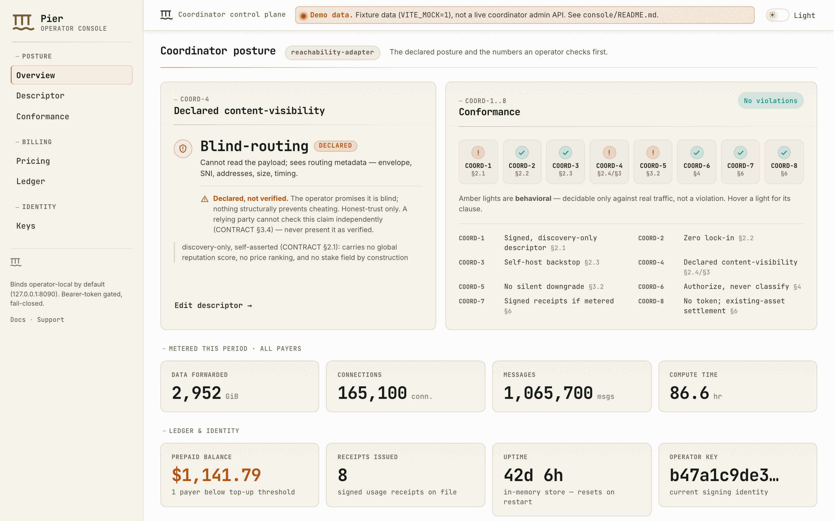 Pier operator console Overview page: declared content-visibility (Blind-routing / Declared), a live COORD-1..8 conformance strip, and metered-usage figures.