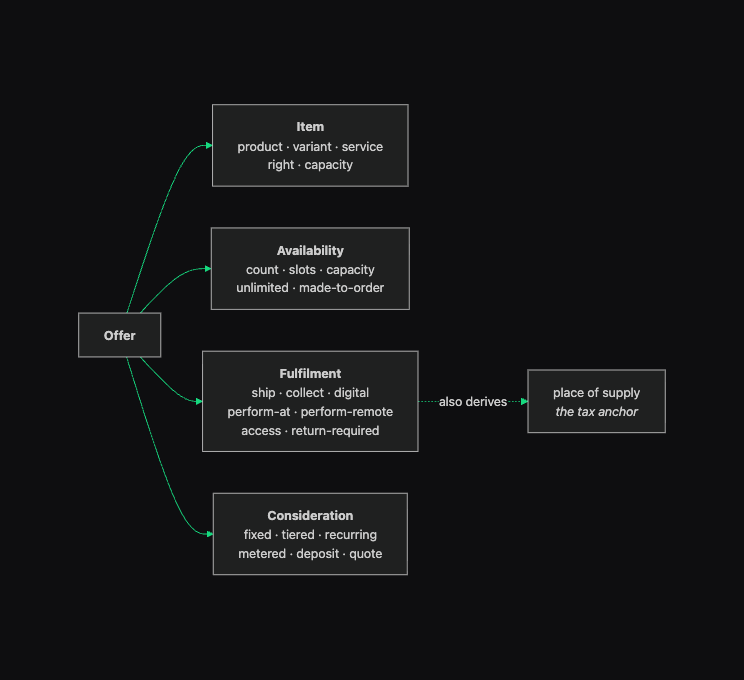 The four axes of an offer